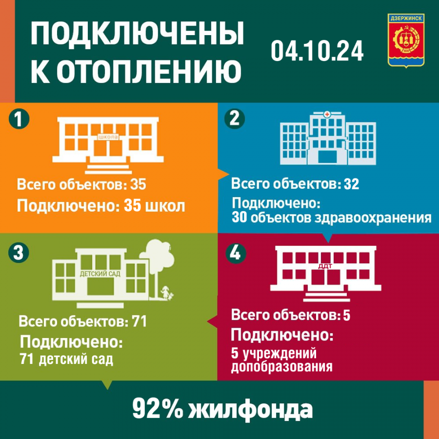 1 500 домов Дзержинска получили отопление к 5 октября - фото 1