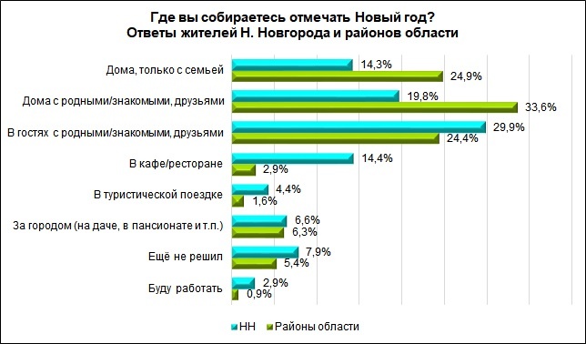 Треть нижегородцы планируют потратить на новогодний стол не более 10 тысяч рублей - фото 1