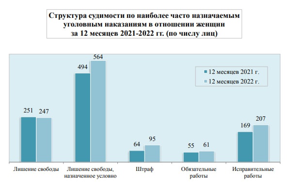 На 13% больше женщин осудили в Нижегородской области в 2022 году - фото 1