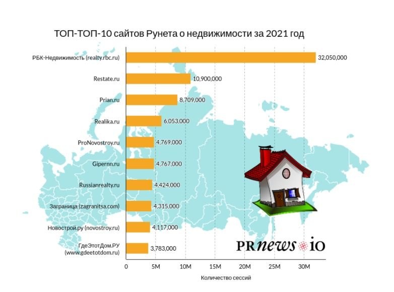 Gipernn.ru занял шестое место в рейтинге самых читаемых СМИ о недвижимости в России - фото 1
