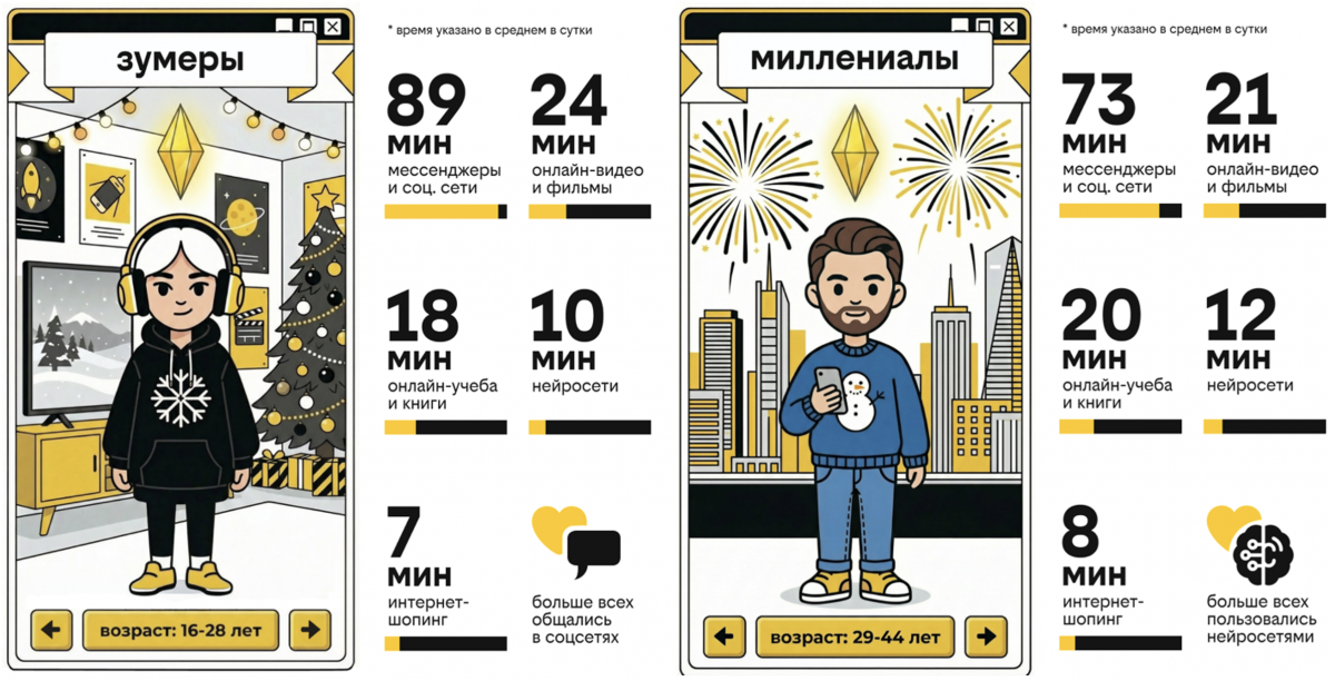 На новогодних каникулах зумеры чаще других смотрели видео, бумеры пользовались маркетплейсами, а миллениалы &ndash; нейросетями - фото 2